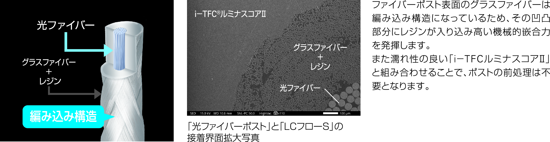 編み込まれたグラスファイバーに「LCフローS」が含侵して一体化