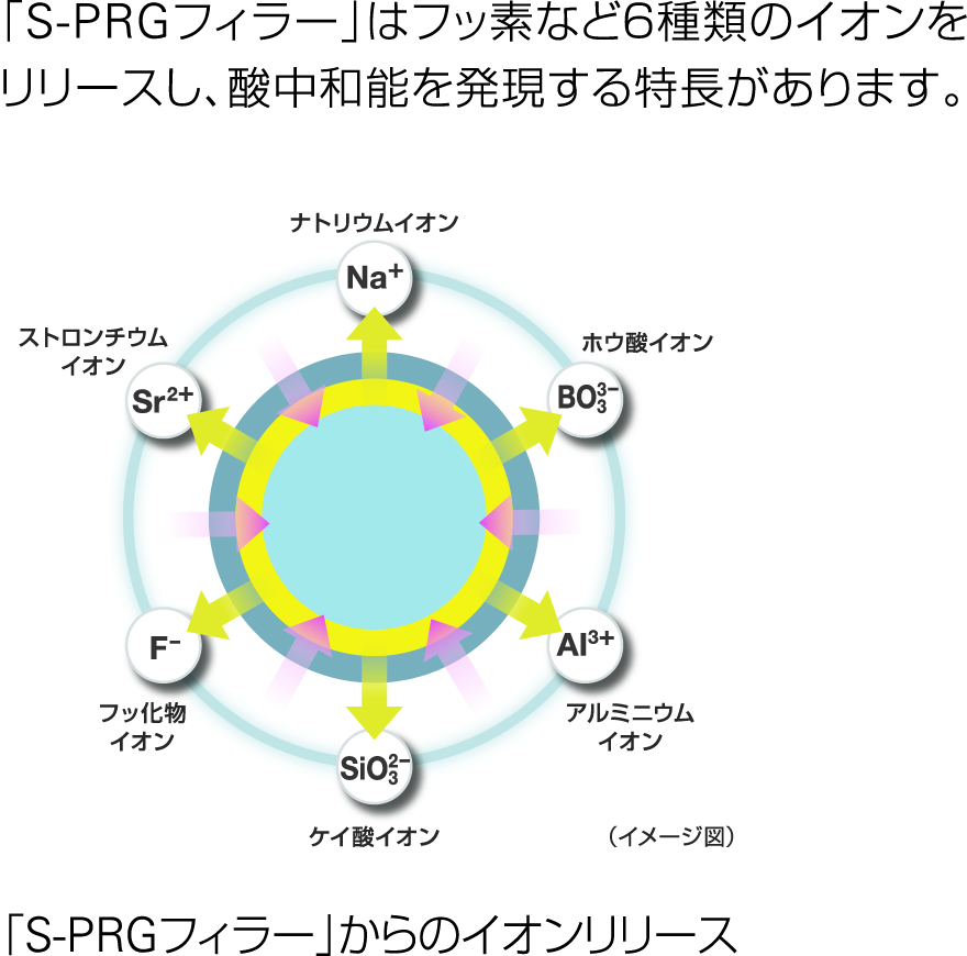 「S-PRG®フィラー」を配合