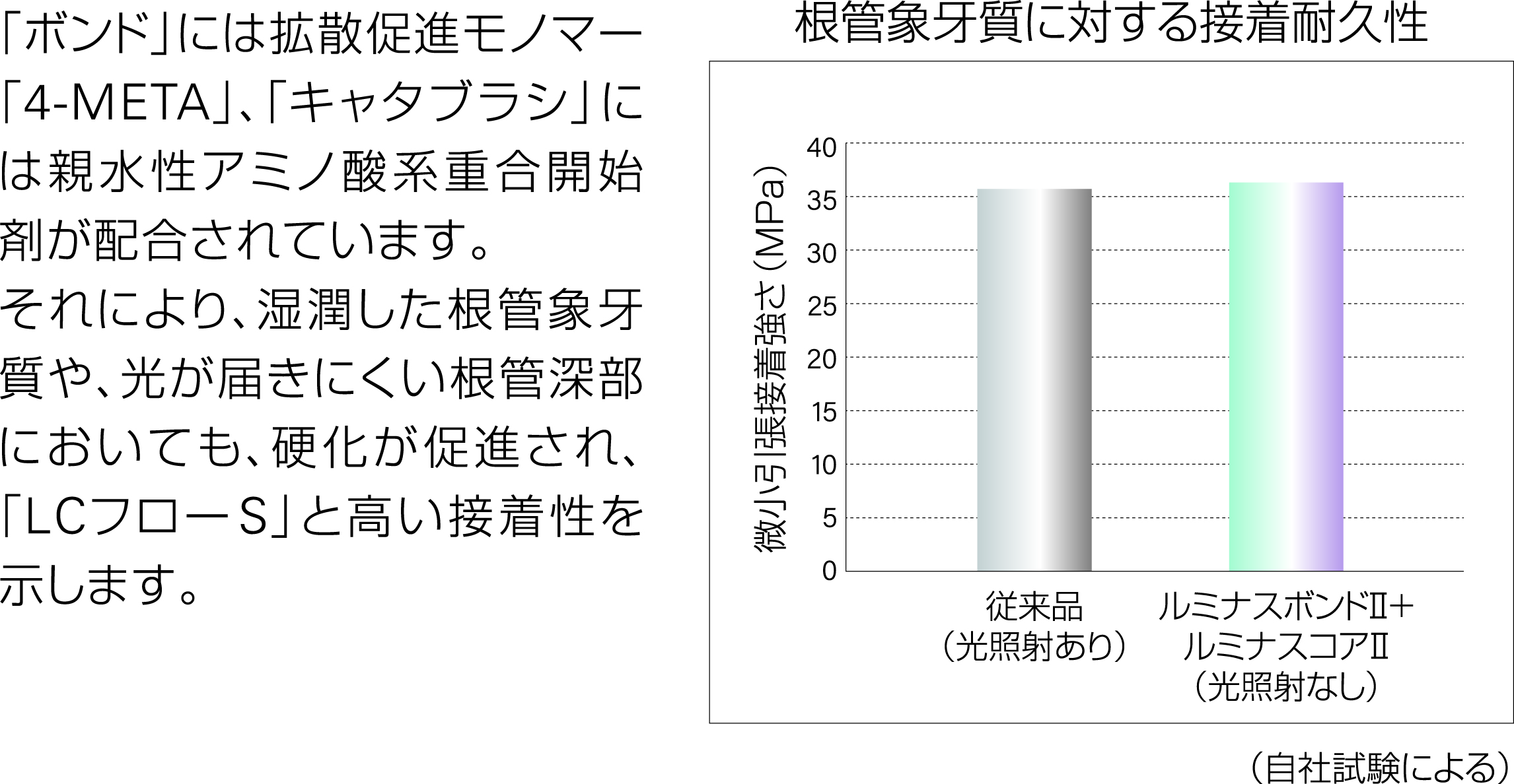 光照射不要で強固に接着
