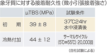 象牙質に対する接着耐久性(微小引張接着強さ)