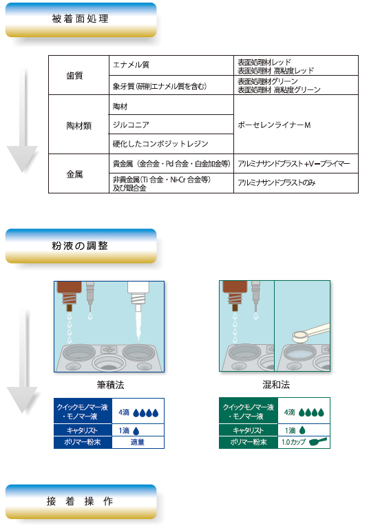 スーパーボンドの接着操作手順