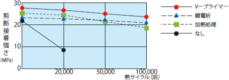 金銀パラジウム合金との接着耐久性