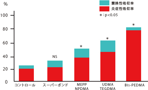 ネコとイヌの歯根膜・歯槽骨を用いた検討