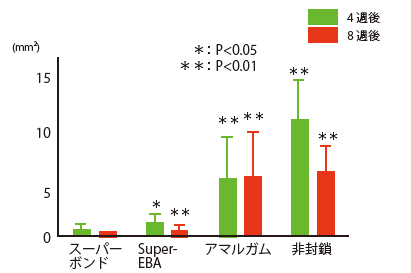 再植後の根尖部骨吸収面積