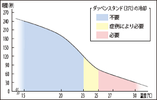 図1温度が可使時間に及ぼす影響