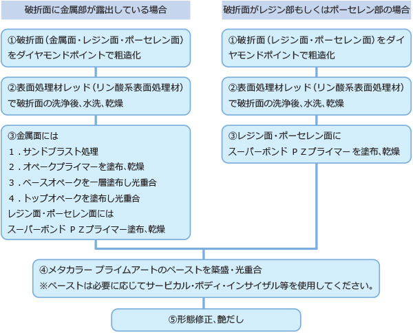 使用製品
