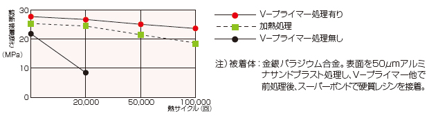 金銀パラジウム合金との接着耐久性